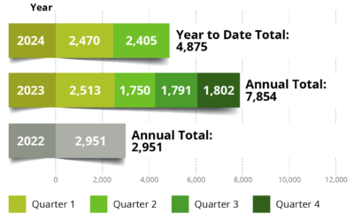 Heat Pump Training Qualification Numbers show Sustained Growth.