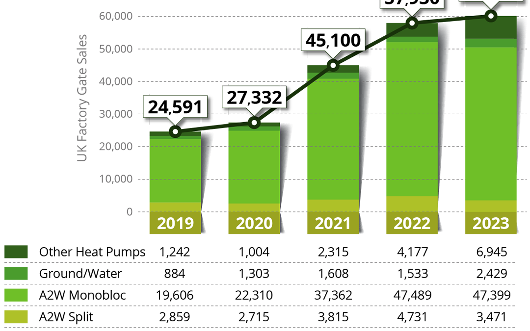 New data on UK heat pump sales by type