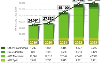 New data on UK heat pump sales by type