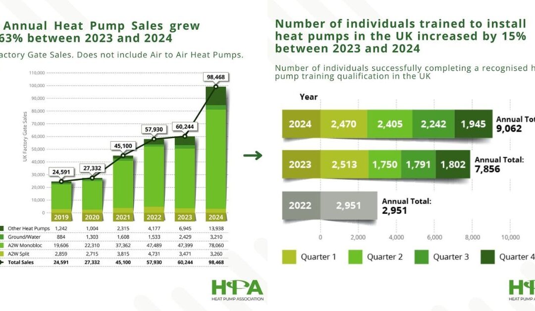 Record year for UK heat pump sales and training