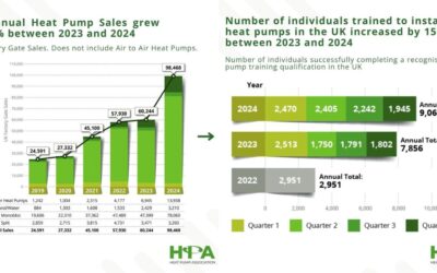 Record year for UK heat pump sales and training